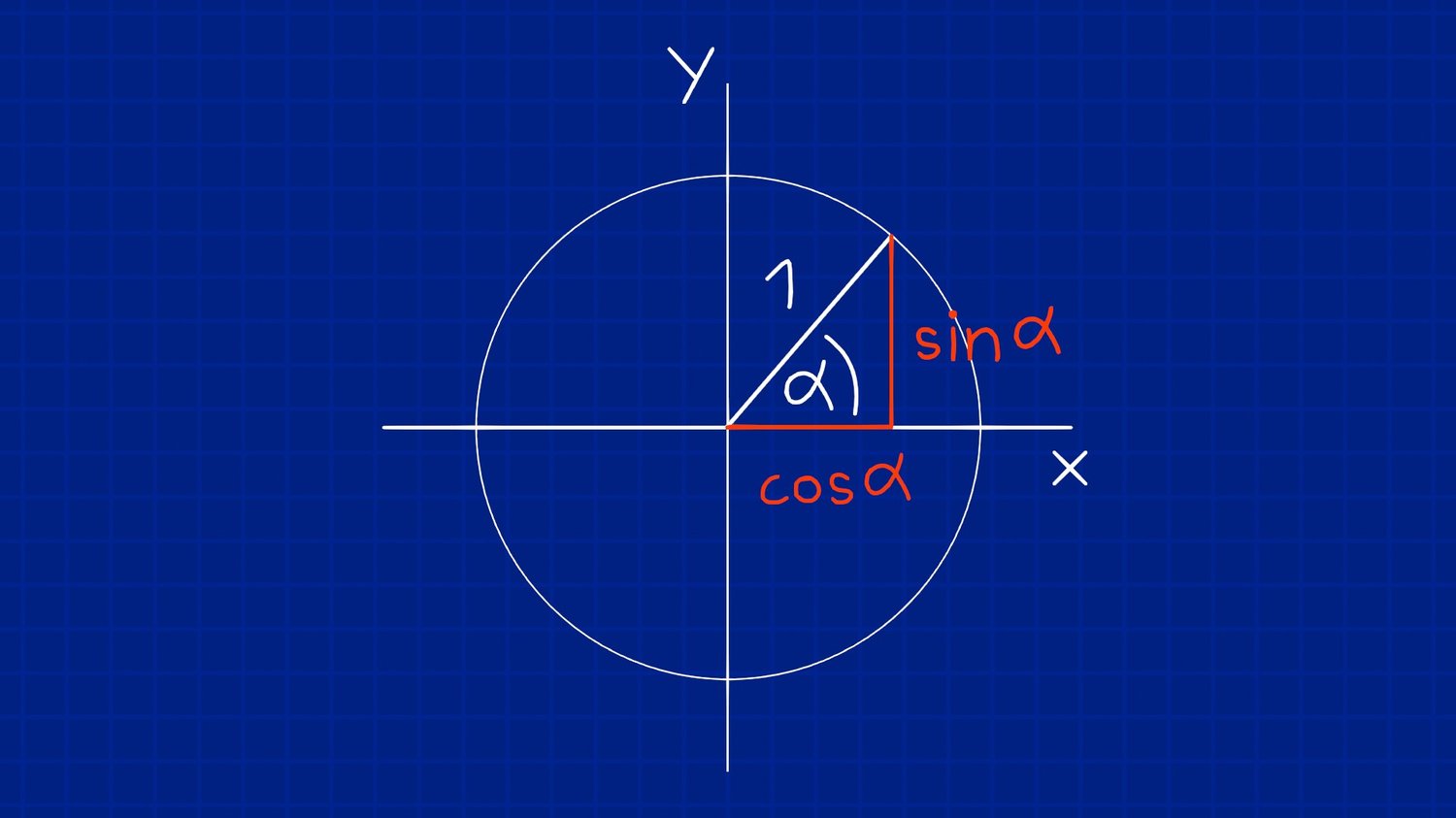 Enotski krog in kotne funkcije, ki se v njem izražajo