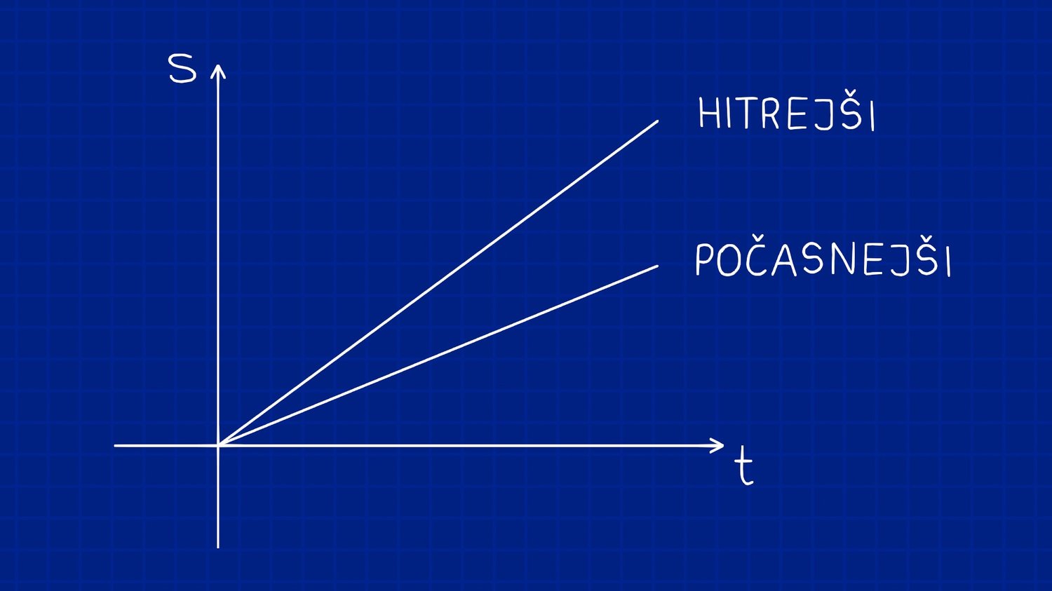Graf poti v odvisnosti od časa pri enakomernem gibanju za 2 primera hitrosti