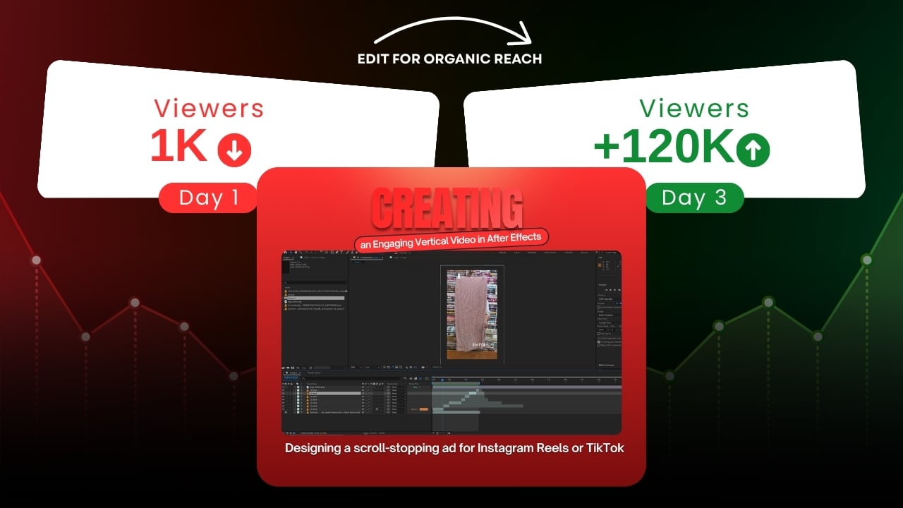 a vertical video being edited on a computer screen, with a graph illustrating how editing can increase viewers from 1K (Day 1) to +120K (Day 3)