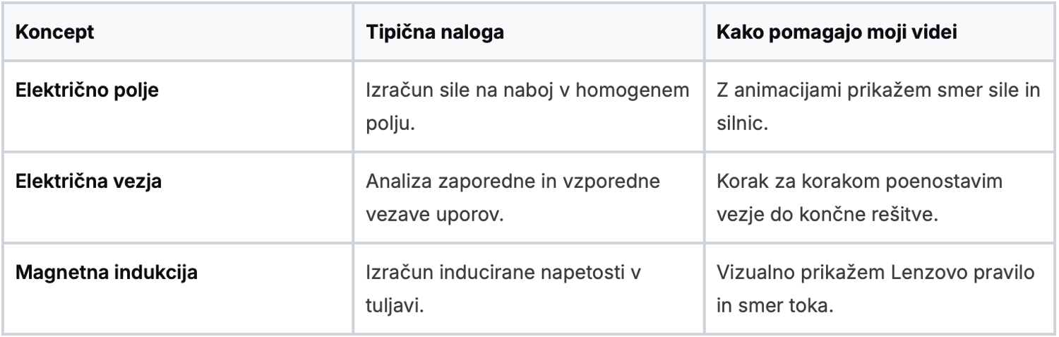 Tipične naloge na maturi iz fizike in prednosti učenja z mojimi videoposnetki
