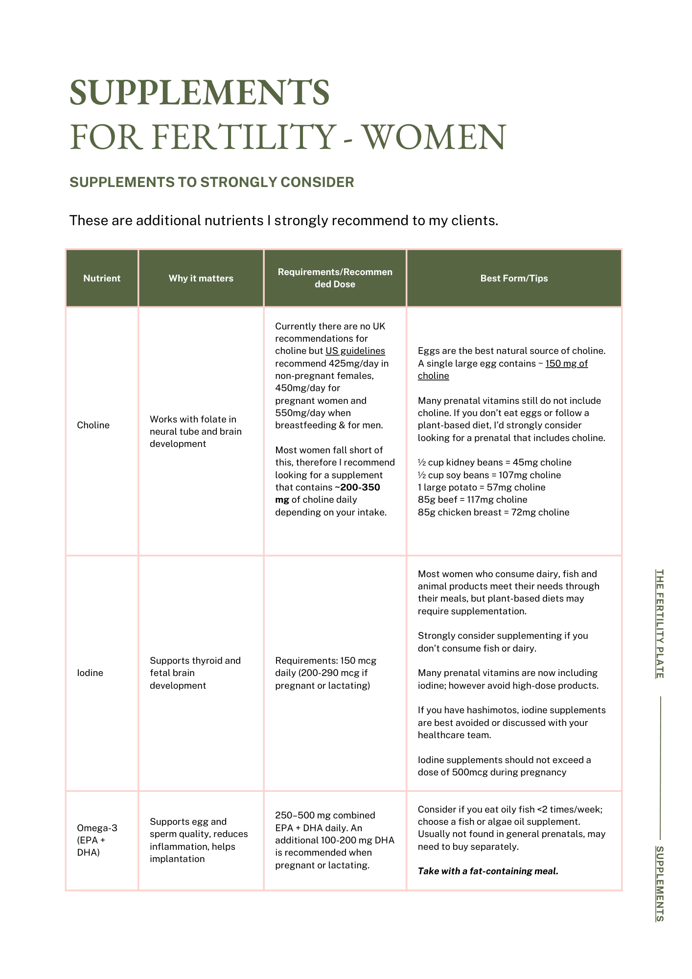 Table outlining fertility supplements for women, including choline, iodine, and omega-3 fatty acids, with explanations of why each nutrient matters, recommended doses, and practical tips for choosing supplements.