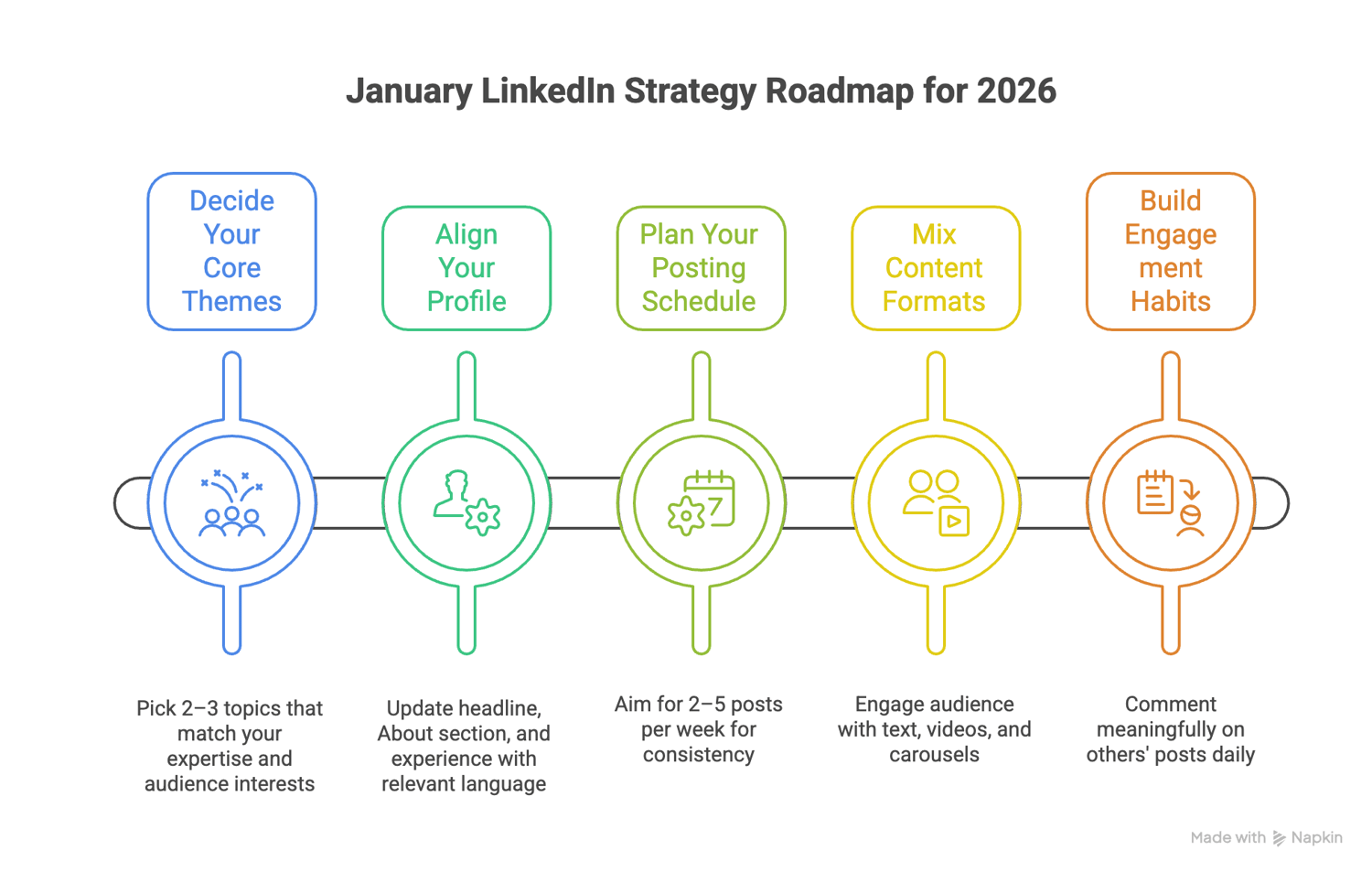 Diagram titled “January LinkedIn Strategy Roadmap for 2026” showing a five-step process along a timeline. The steps are: Decide Your Core Themes by choosing two to three topics aligned with your expertise and audience, Align Your Profile by updating your headline, About section, and experience, Plan Your Posting Schedule with two to five posts per week, Mix Content Formats using text, video, and carousels, and Build Engagement Habits by commenting meaningfully on others’ posts daily.