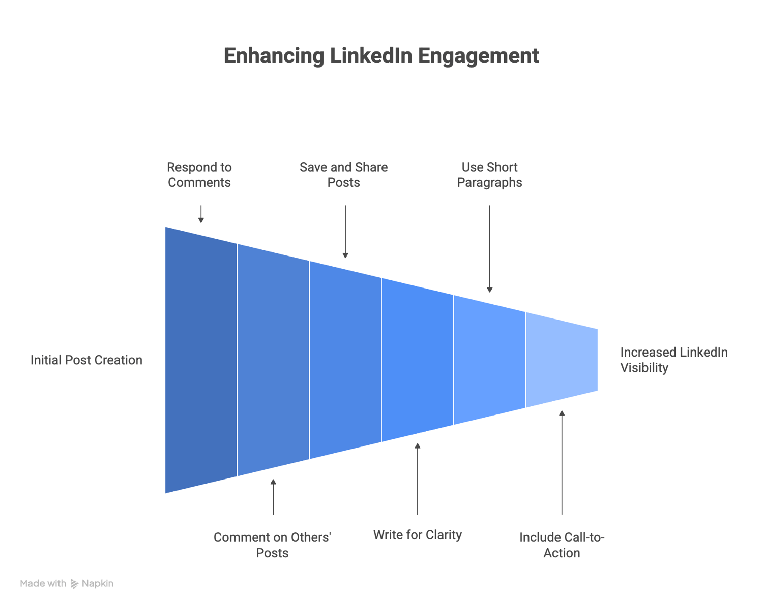Graphic titled “Enhancing LinkedIn Engagement” showing a funnel that narrows from initial post creation to increased LinkedIn visibility. The stages highlight actions that boost engagement, including responding to comments, saving and sharing posts, using short paragraphs, commenting on others’ posts, writing for clarity, and including a clear call to action.