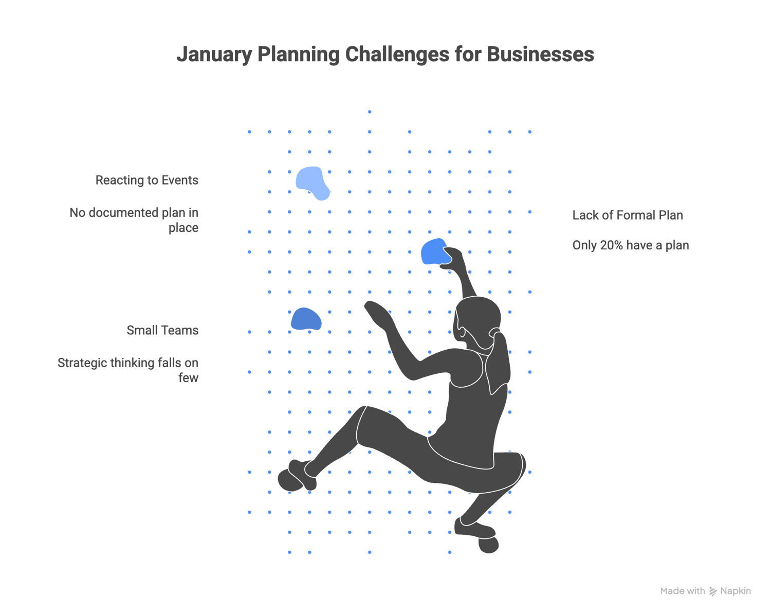 Illustration titled “January Planning Challenges for Businesses” showing common issues faced at the start of the year. The graphic highlights reactive decision-making with no documented plan, small teams where strategic thinking falls on a few people, and a lack of formal planning, noting that only 20 percent of businesses have a plan in place.