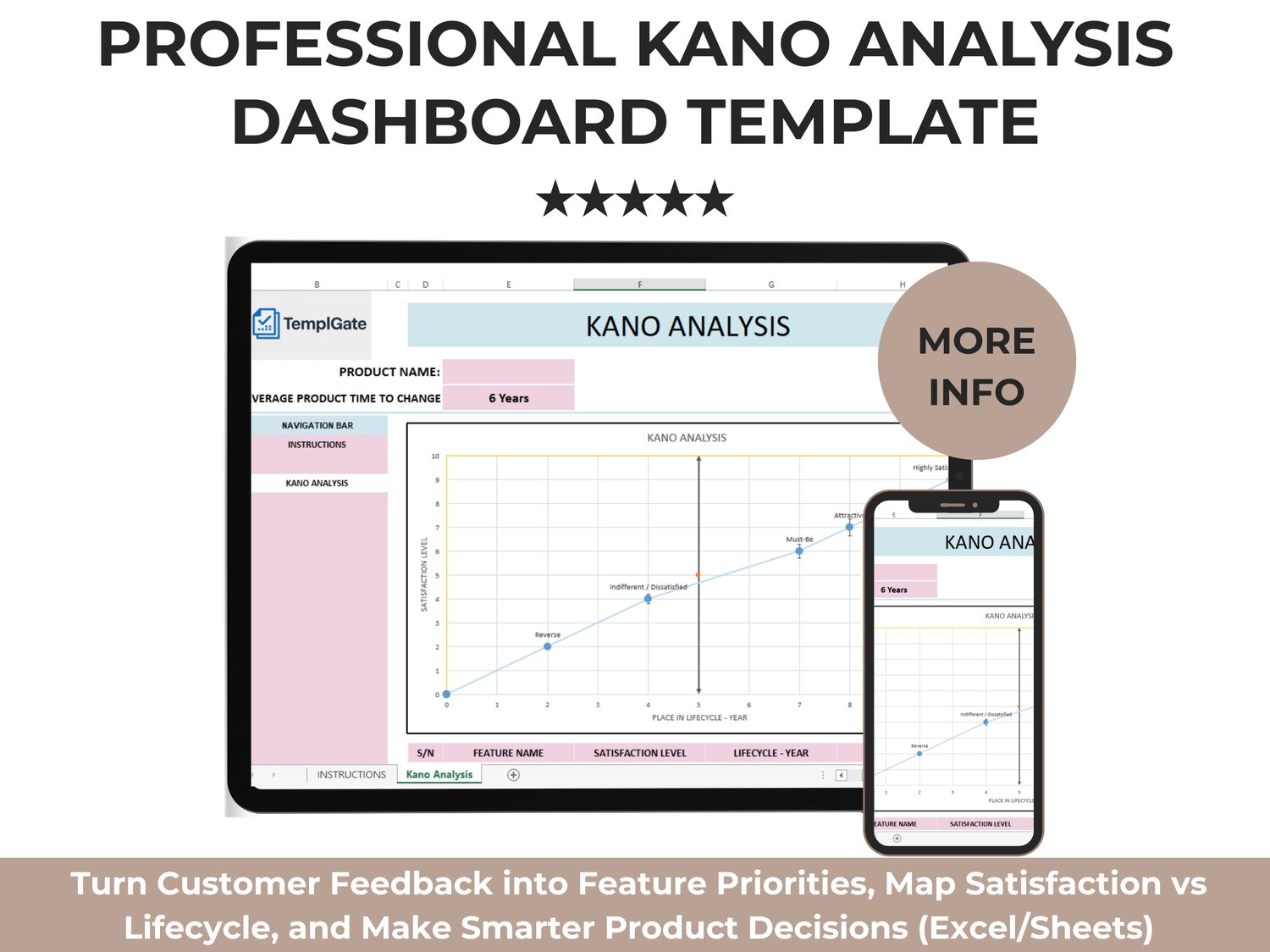Kano Analysis Excel template dashboard showing product name fields, average product time to change, feature input table, and Kano satisfaction chart with categories from reverse and indifferent to must-be and attractive.