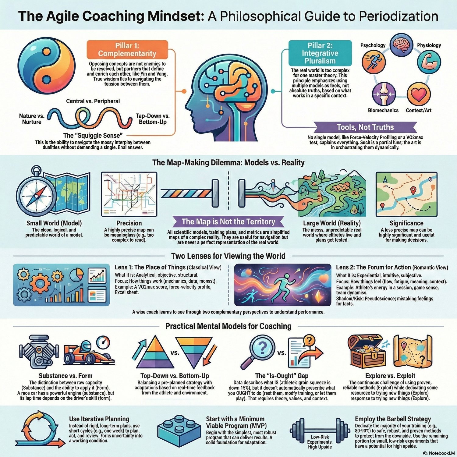 Course roadmap: the key mental models and principles behind Agile Periodization — a “map” for navigating messy coaching reality.