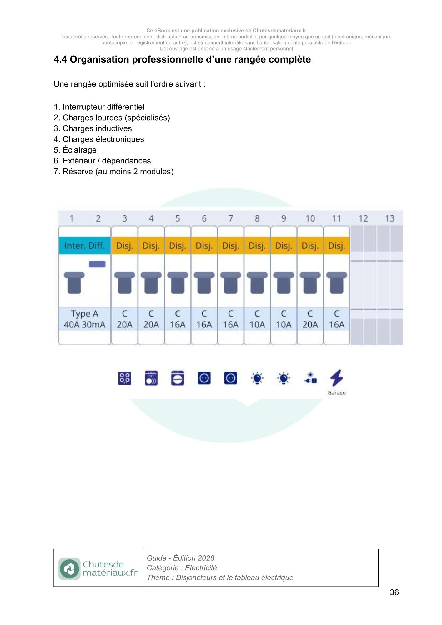 Schéma d’organisation professionnelle d’une rangée de tableau électrique avec interrupteur différentiel et disjoncteurs répartis par type de circuits.