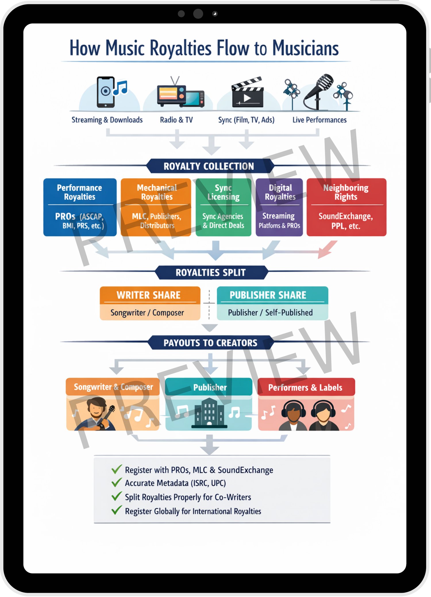 Free music royalties flow chart PDF that breaks down how musicians earn performance, mechanical, sync, and streaming royalties. Easy to follow, printable, and ideal for artists and songwriters.