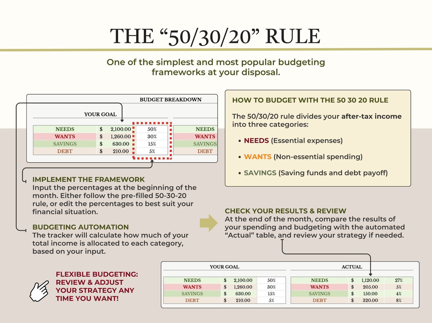 The 50 30 20 budgeting rule and how to use it