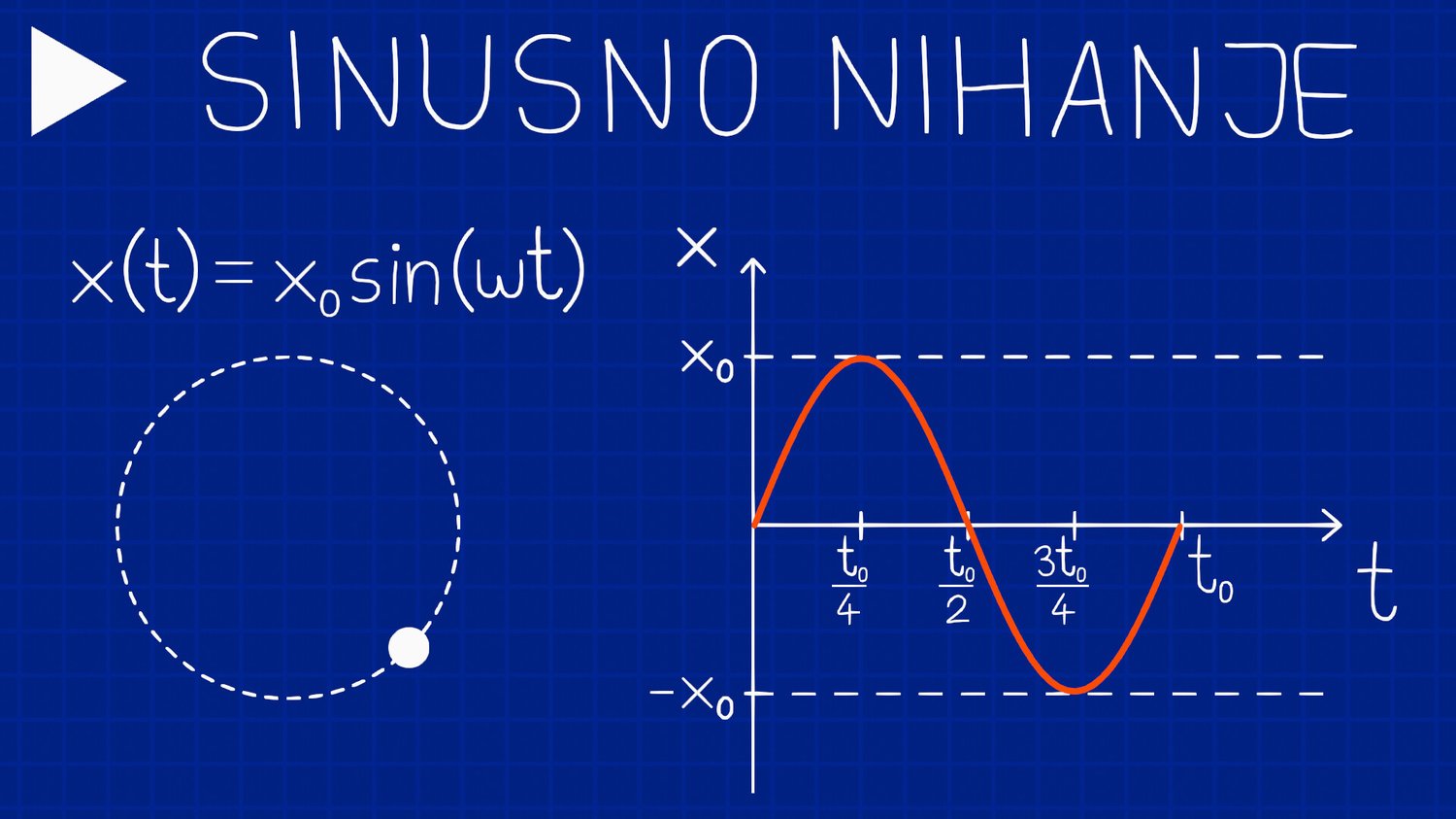 Sinusno nihanje, fizika 2. letnik gimnazije video razlaga