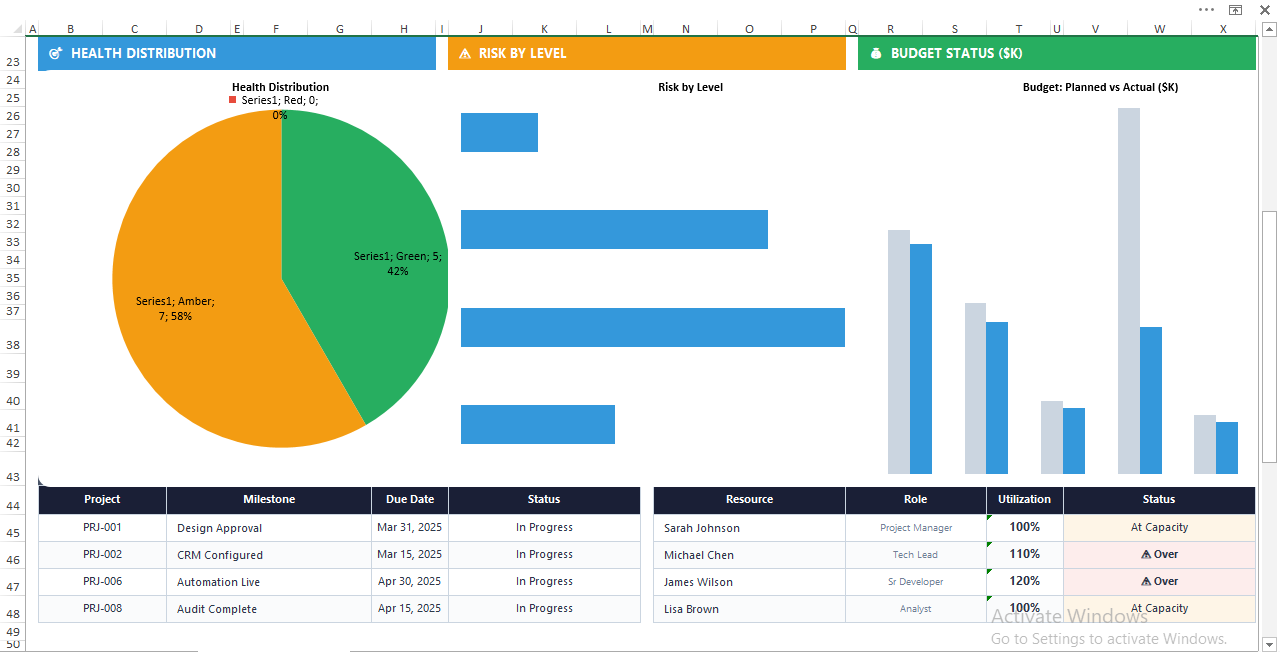 Excel executive dashboard with real-time portfolio KPIs, project health distribution, risk levels, budget performance, and upcoming milestones.