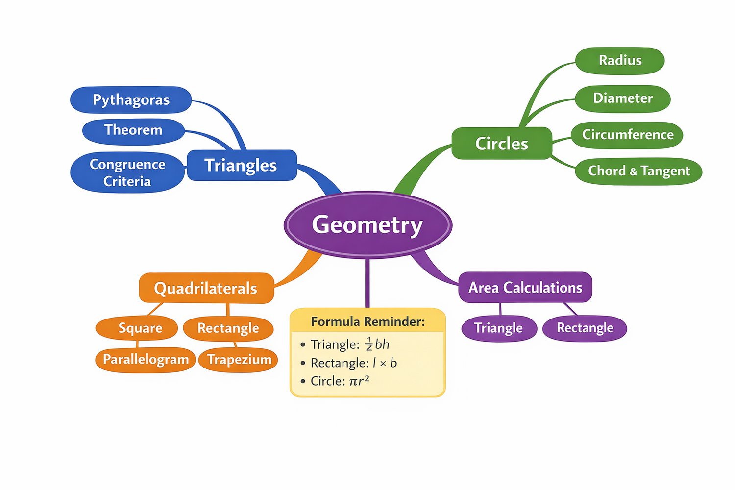 Class 10 Science and Mathematics Study Pack PDF for CBSE and ICSE exam preparation with theory notes, practice questions, quizzes, and mind maps.