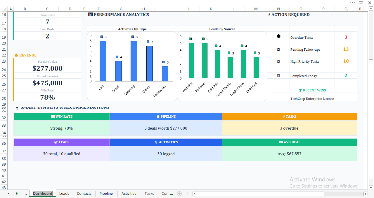 Sales performance analytics dashboard in Excel with activity charts, lead sources, win rate, pipeline value, and action alerts