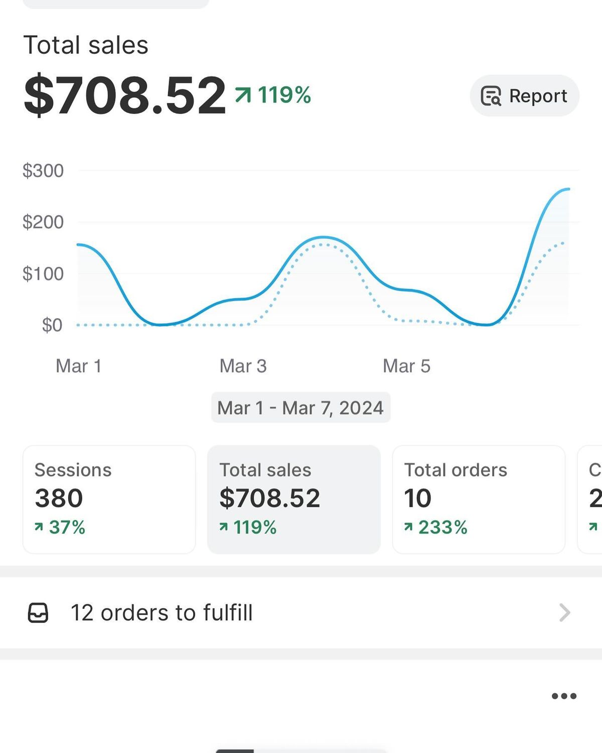 Screenshot of a beginner’s Payhip sales dashboard showing first digital product sales achieved within seven days of reselling licensed digital products.