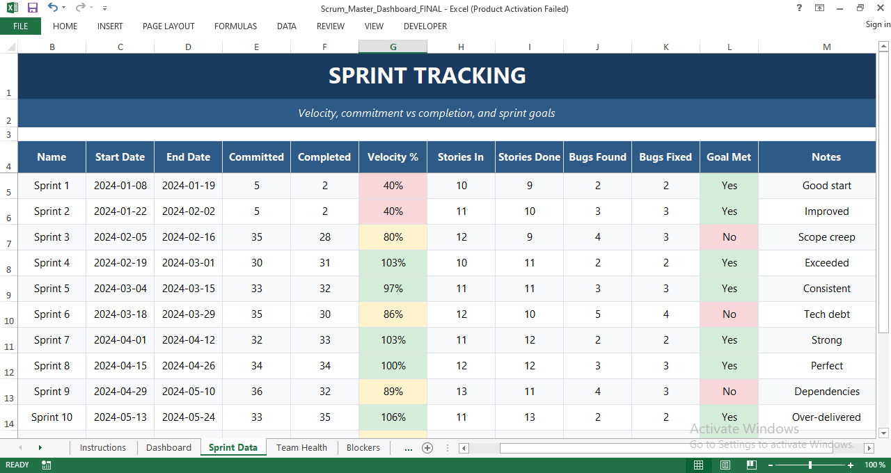 Sprint tracking sheet with committed vs completed story points, velocity percentage, bugs, and sprint goal status