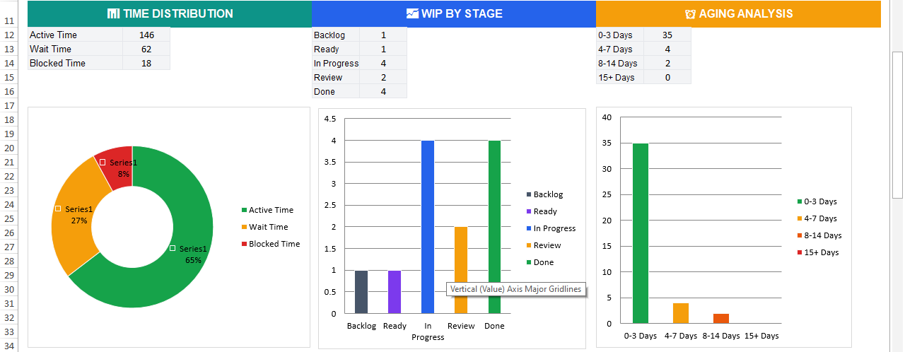 Kanban dashboard charts in Excel showing time distribution, WIP by stage, and aging analysis to identify bottlenecks and workflow delays.