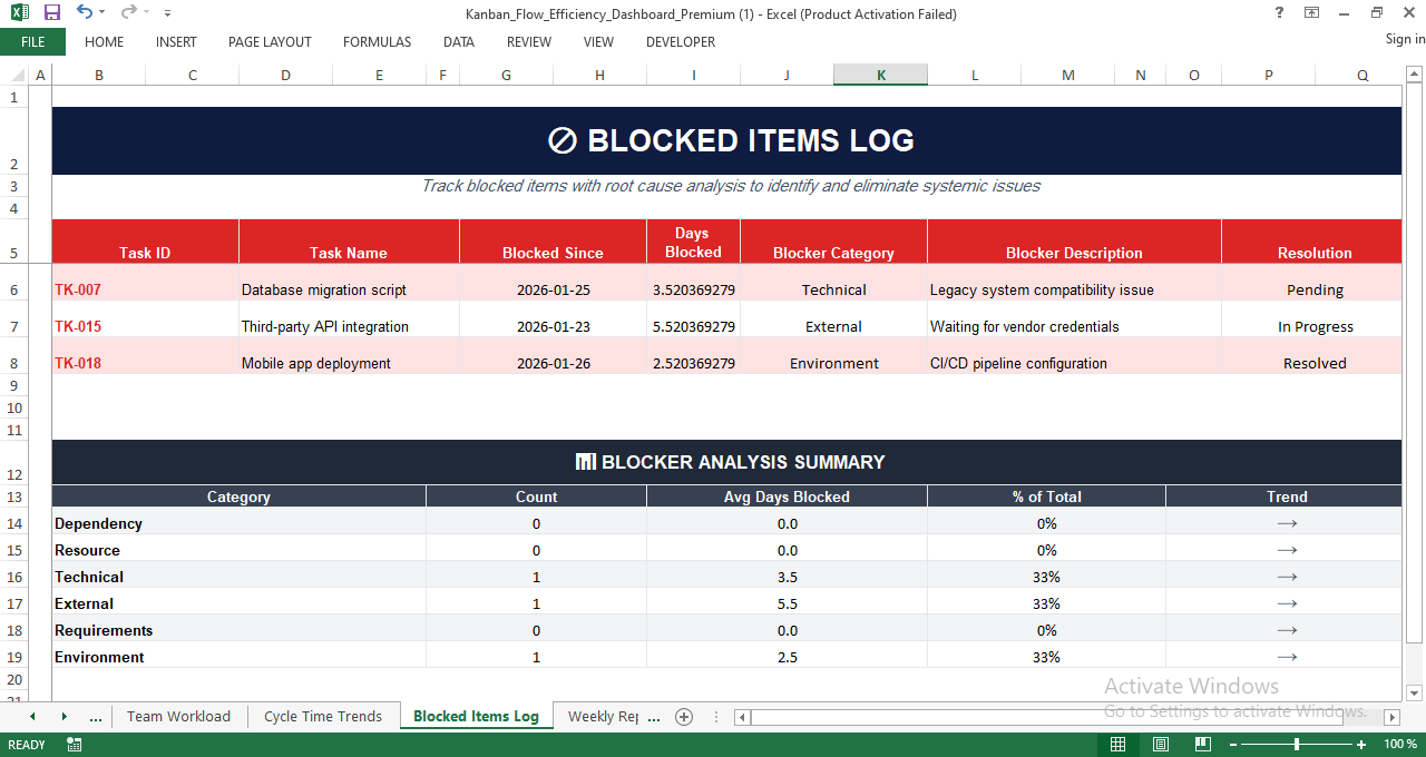Blocked Items Log in Excel tracking blocked tasks, days blocked, blocker categories, root cause analysis, resolution status, and blocker trends.