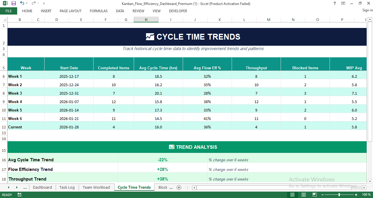 Cycle Time Trends dashboard in Excel analyzing weekly completed items, average cycle time, flow efficiency trends, throughput, and WIP averages.