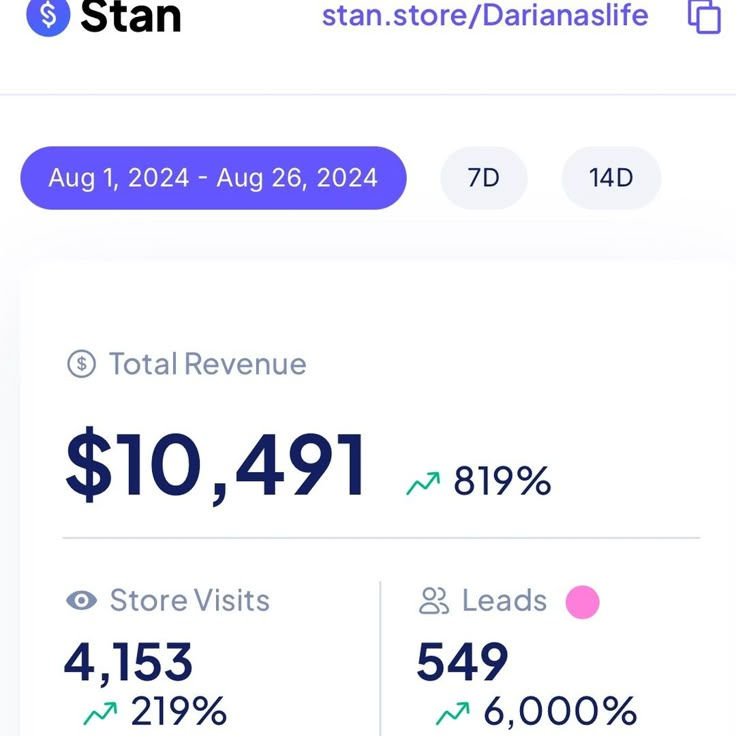 Screenshot of students’ sales dashboards showing earnings from the top 5 most profitable digital product niches in 2026, perfect for resellers seeking maximum profit.