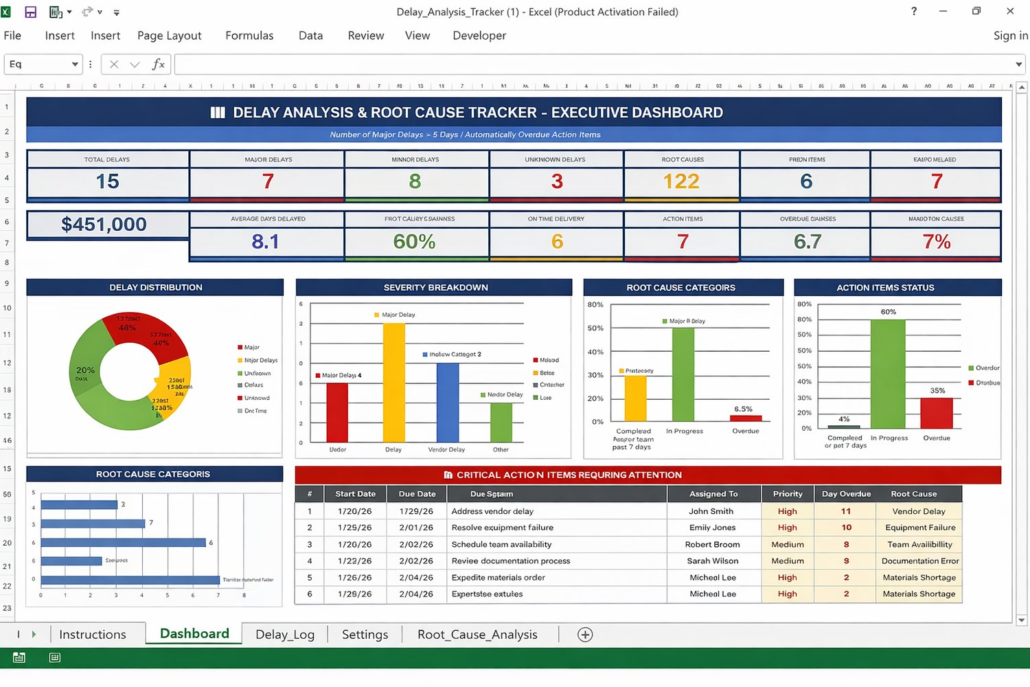 Executive dashboard in Excel for delay analysis showing total delays, cost impact, root causes, action items, and performance KPIs.