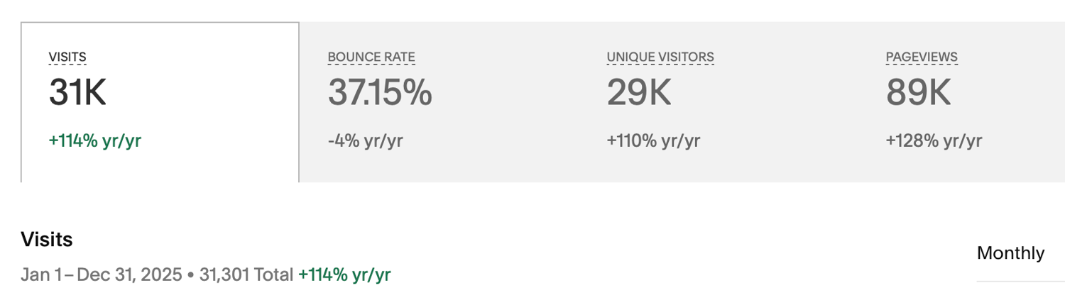 yearly statistics improvement