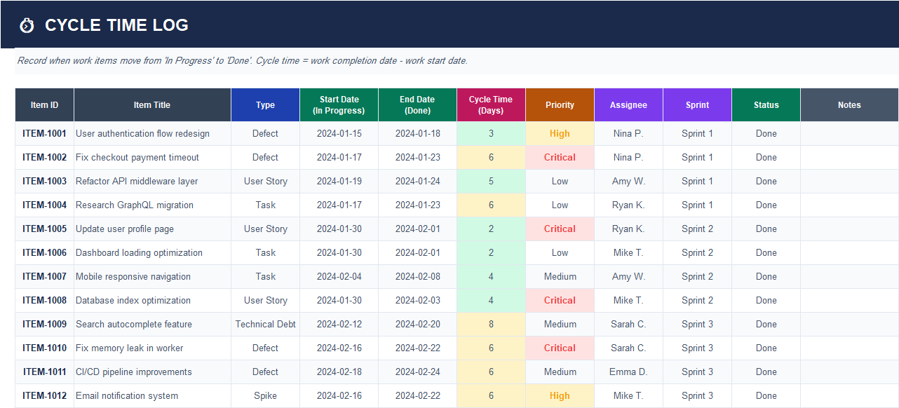 Cycle time log Excel sheet tracking work item start and completion dates with automated cycle time calculation