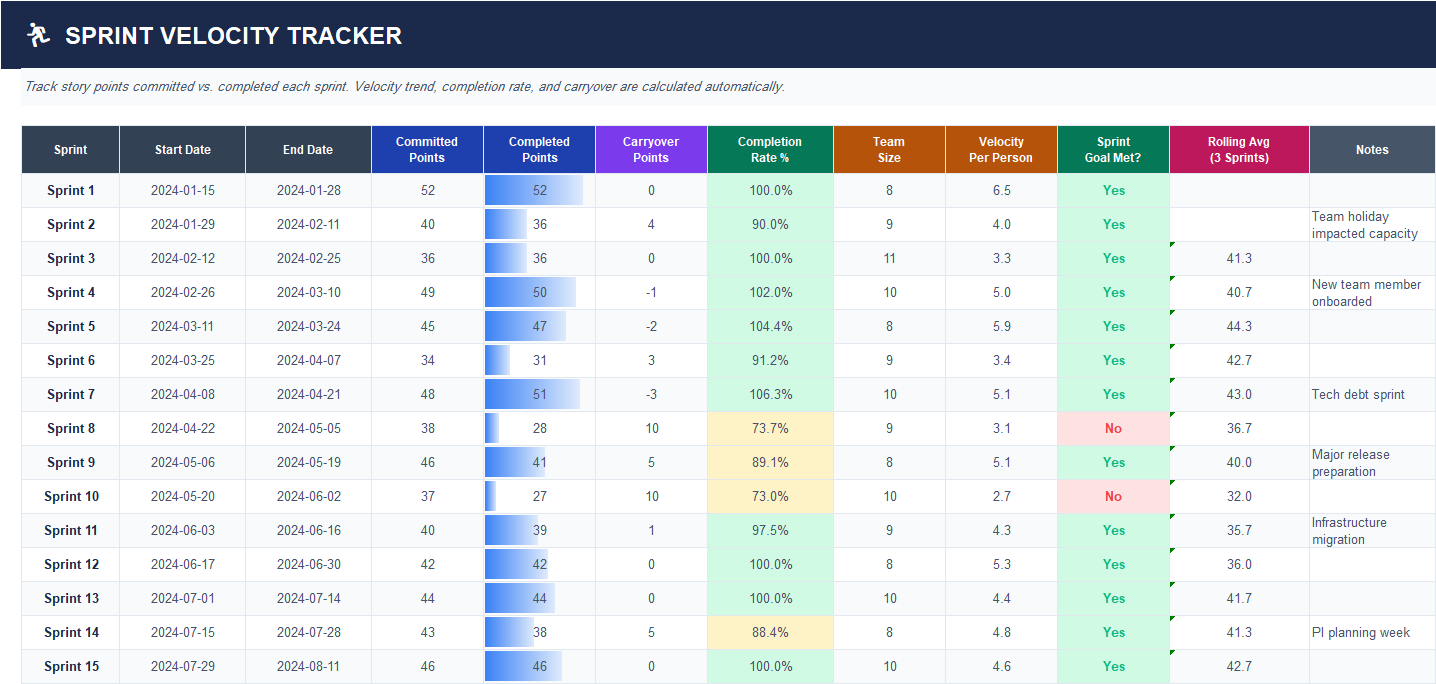 Sprint velocity tracker Excel sheet showing committed vs completed story points and rolling velocity trends