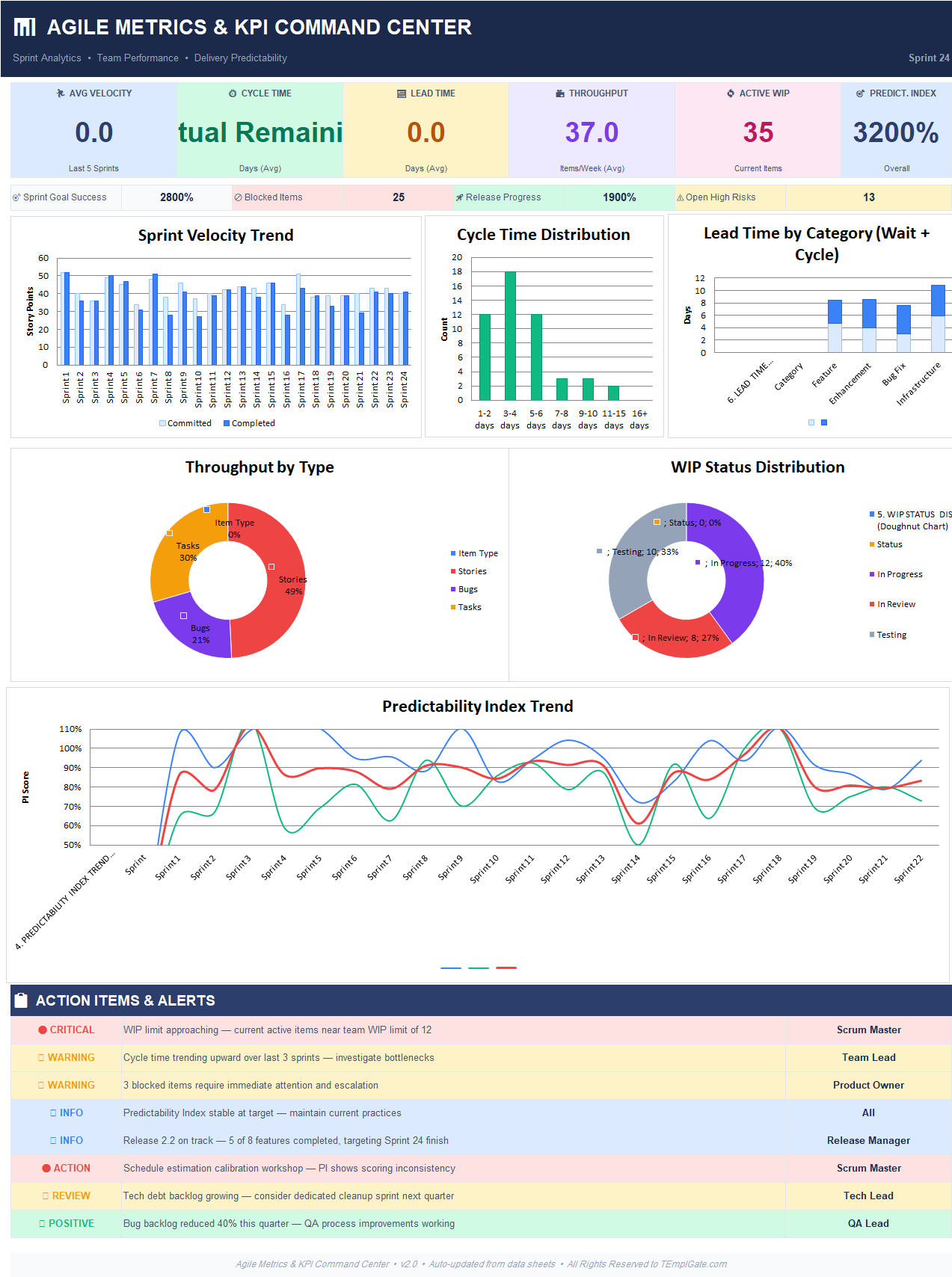 Agile metrics executive dashboard in Excel with sprint velocity, cycle time, lead time, throughput, WIP, and predictability index
