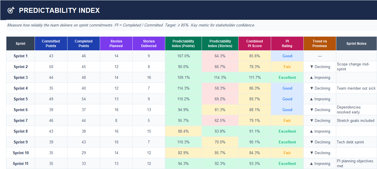 Agile predictability index Excel sheet comparing planned vs actual sprint delivery with trend analysis