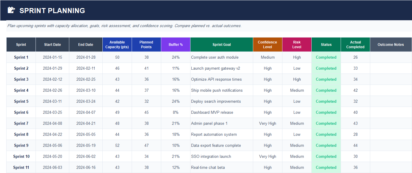 Sprint planning Excel sheet with capacity allocation, planned points, buffer percentage, and sprint goals