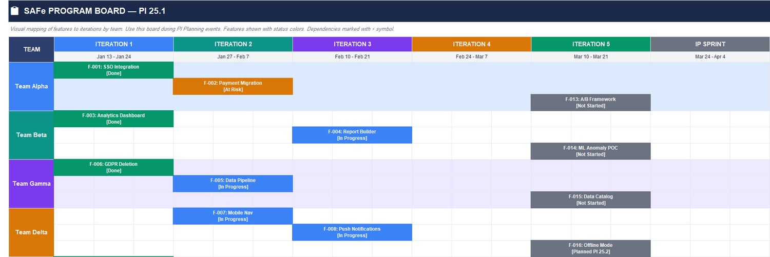 SAFe program board Excel layout visualizing features across PI iterations with team swimlanes and milestones