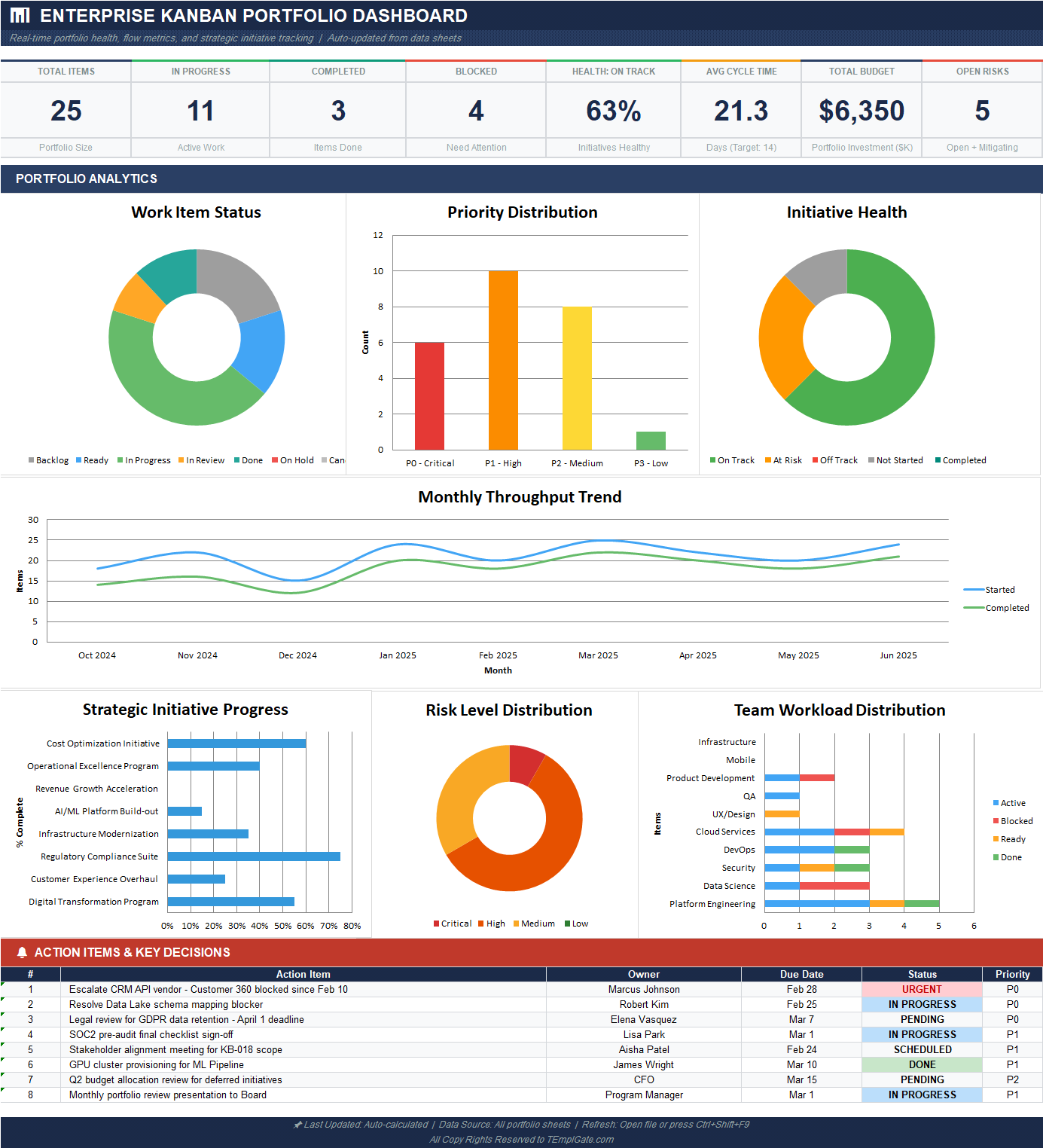 Executive Kanban portfolio dashboard in Excel displaying cycle time, throughput trends, initiative health, priorities, risks, and team workload