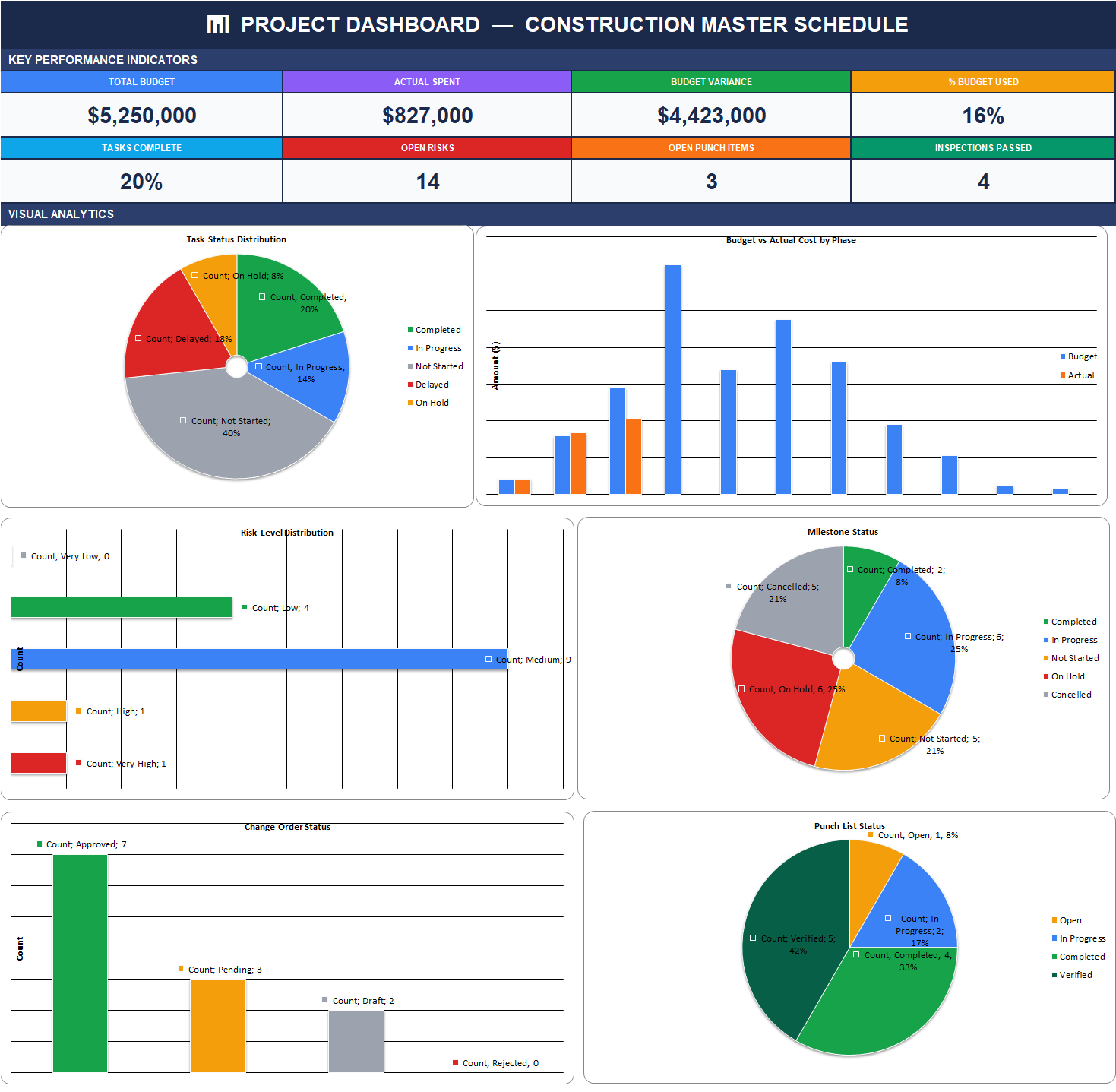 Construction project dashboard overview in Excel with KPI cards and charts for task status, budget versus actual by phase, risk distribution, milestone progress, change order status, and punch list completion.