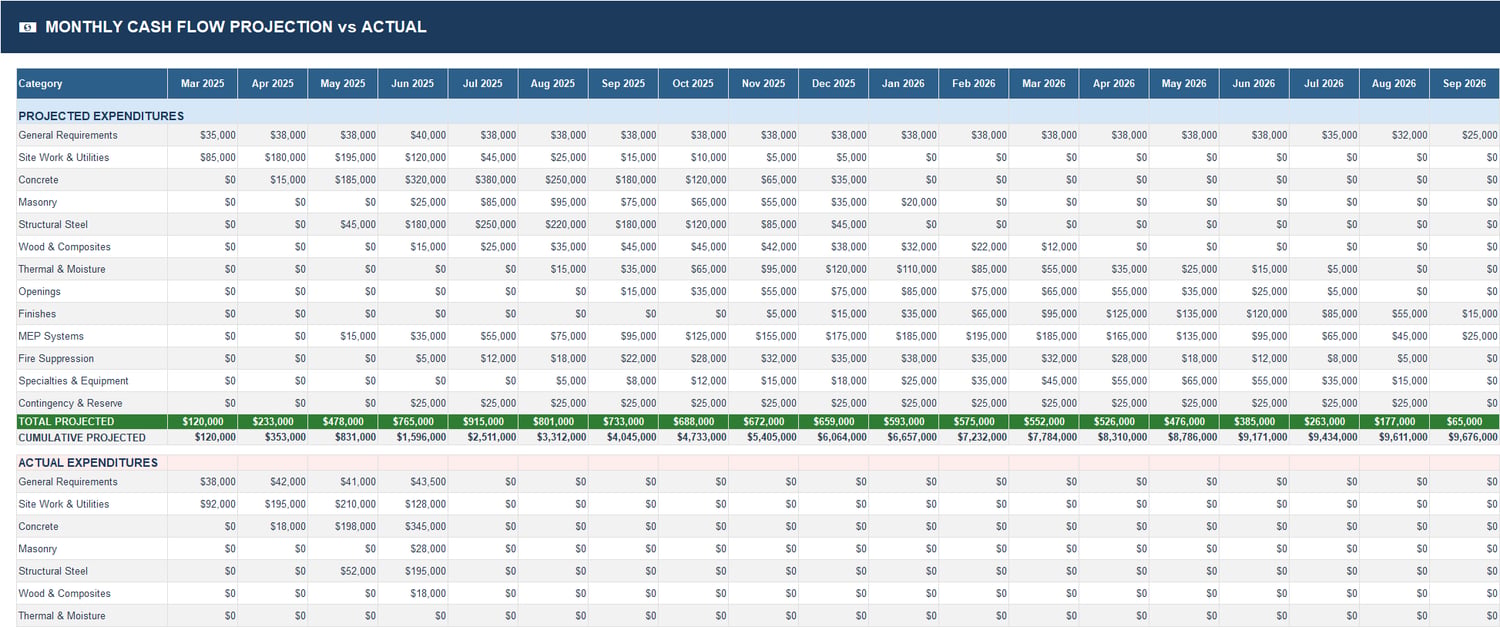 Monthly Cash Flow Projection vs Actual Excel sheet showing projected expenditures, actual expenditures, monthly totals, and cumulative cash flow trend across project phases.