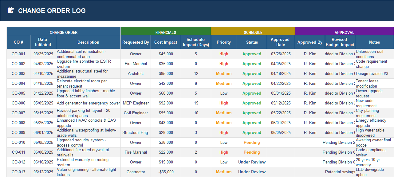 Construction Change Order Log Excel sheet tracking change order number, initiation date, description, requester, cost impact, schedule impact, priority, approval status, and notes.