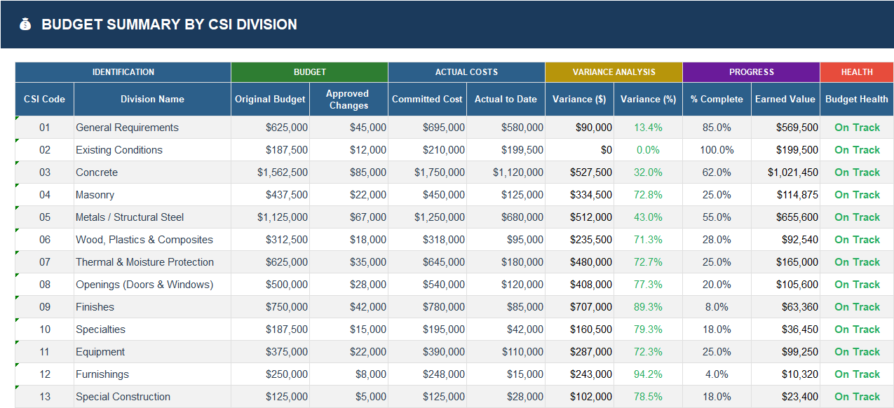 Budget Summary by CSI Division sheet in Excel showing original budget, approved changes, committed cost, actual to date, variance, percent complete, earned value, and budget health by division.
