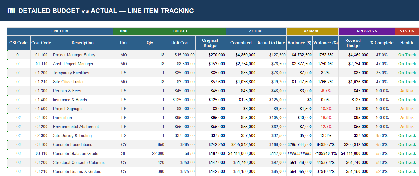 Detailed Budget vs Actual line-item Excel tracker with CSI and cost codes, quantity, unit cost, original budget, committed cost, actual to date, variance, revised budget, progress, and status.