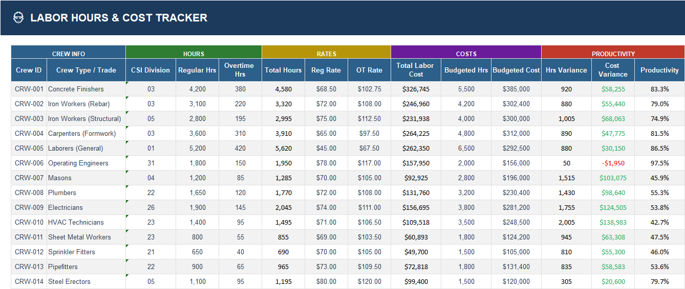 Labor Hours and Cost Tracker Excel sheet showing crew type, regular and overtime hours, labor rates, total labor cost, budgeted hours, budgeted cost, variance, and productivity percentage.