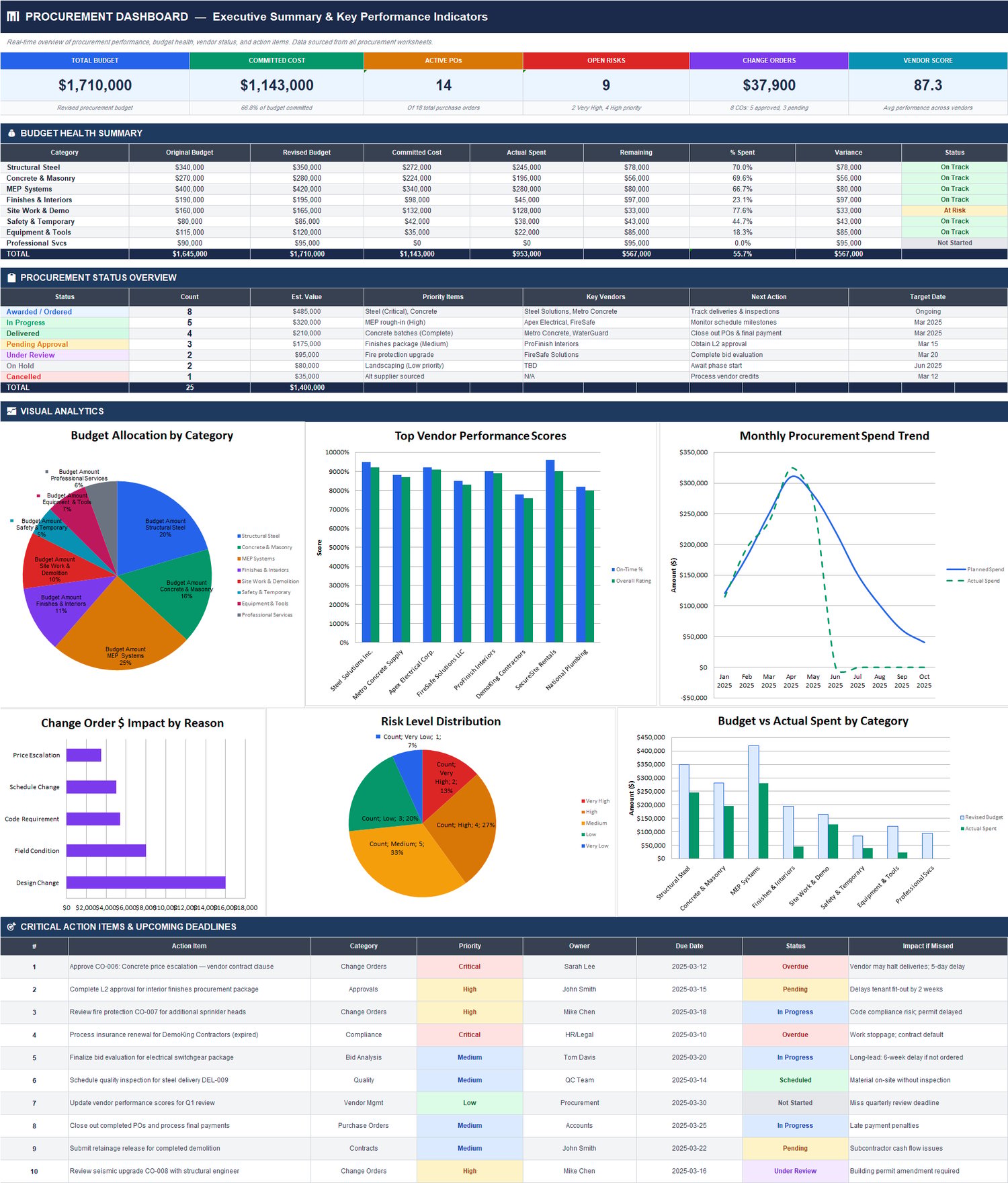 Executive procurement dashboard in Excel showing total budget, committed cost, active POs, open risks, vendor score, budget health, spend trends, and action deadlines