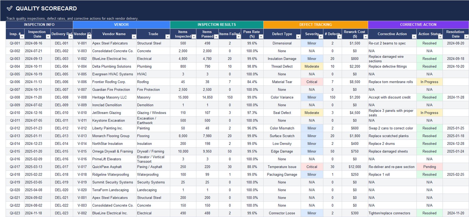 Quality scorecard sheet in Excel tracking inspections, pass rates, defect types, severity, rework cost, corrective actions, and resolution status for vendors
