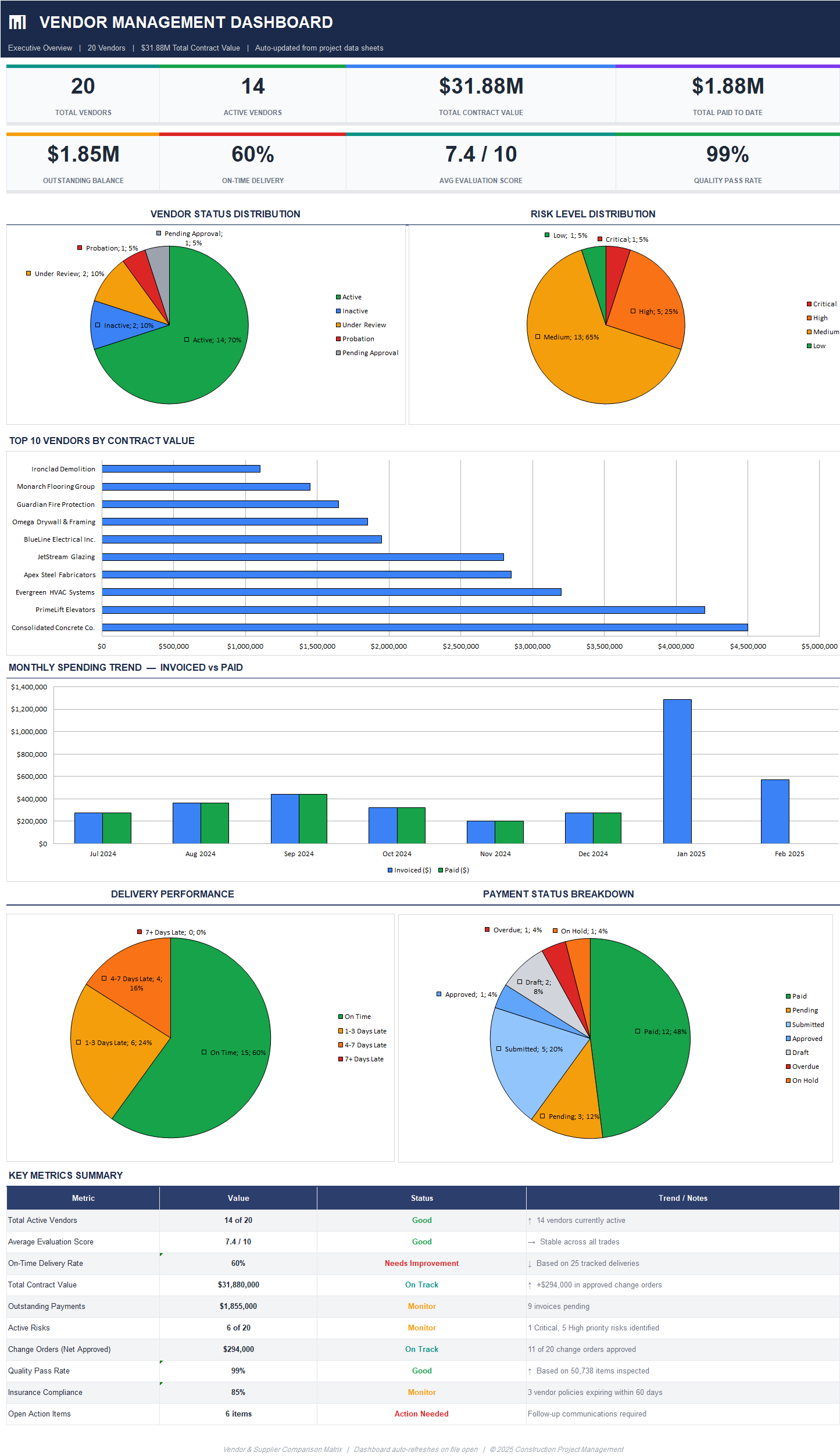 Construction vendor management dashboard in Excel showing total vendors, contract value, outstanding balance, evaluation score, quality pass rate, risk charts, top vendors by value, and payment breakdown