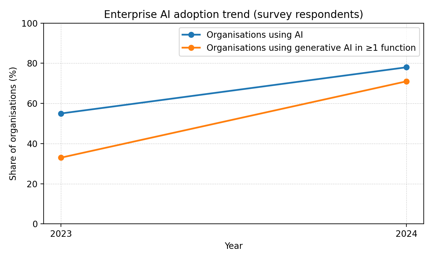 Enterprise AI Adoption Graph 2023 - 2025