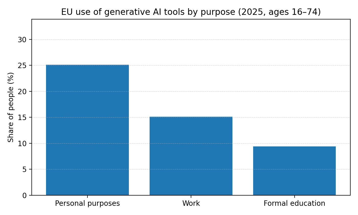 Generative AI usage among individuals (EU)