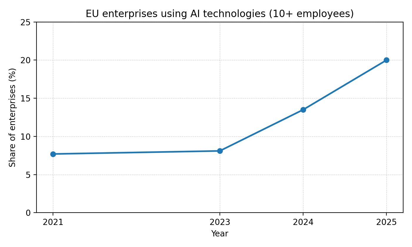 AI usage among enterprises (EU)