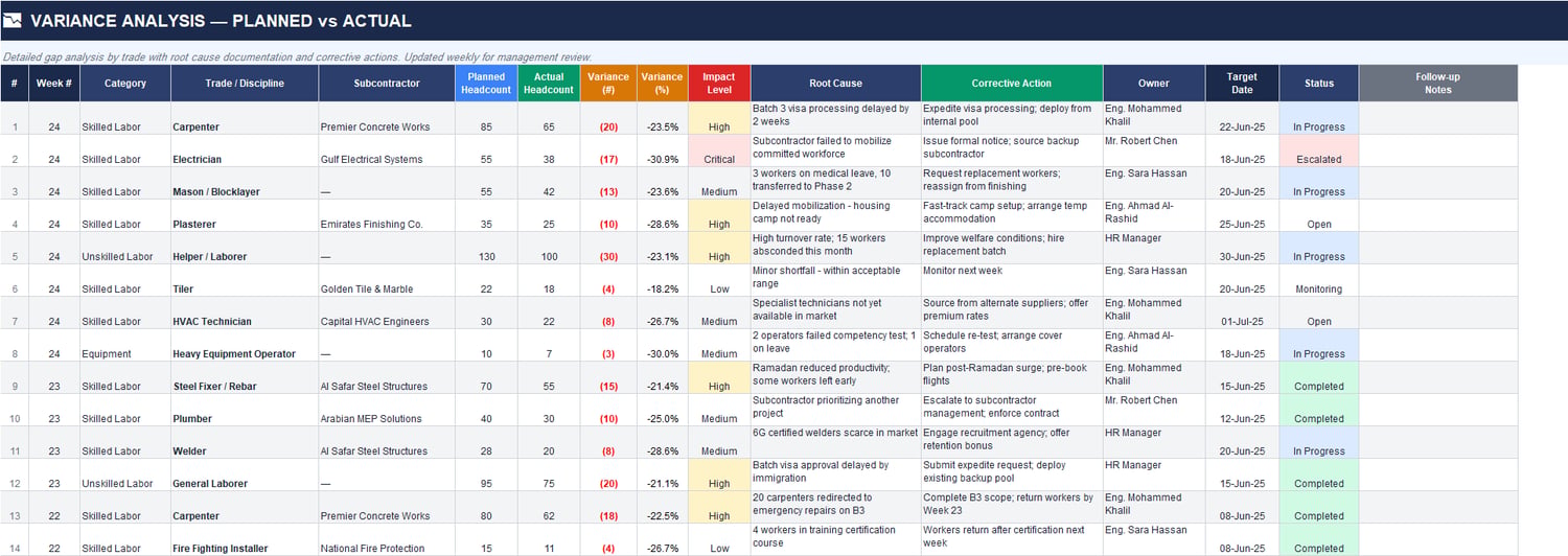 Mobilization and demobilization schedule Excel sheet tracking planned and actual mob/demob dates, delays, peak dates, planned peak headcount, duration, and mobilization status by trade.