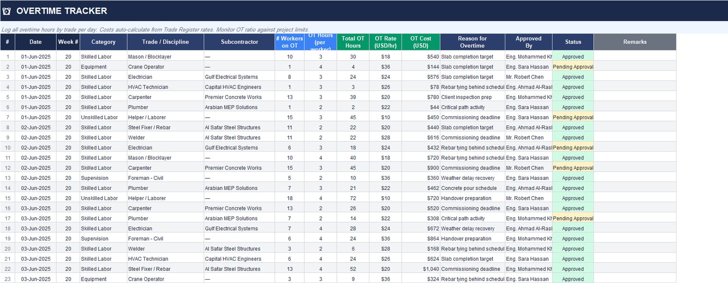 Construction overtime tracker Excel sheet with workers on OT, OT hours, overtime rates, OT cost, reason for overtime, approval status, and remarks.