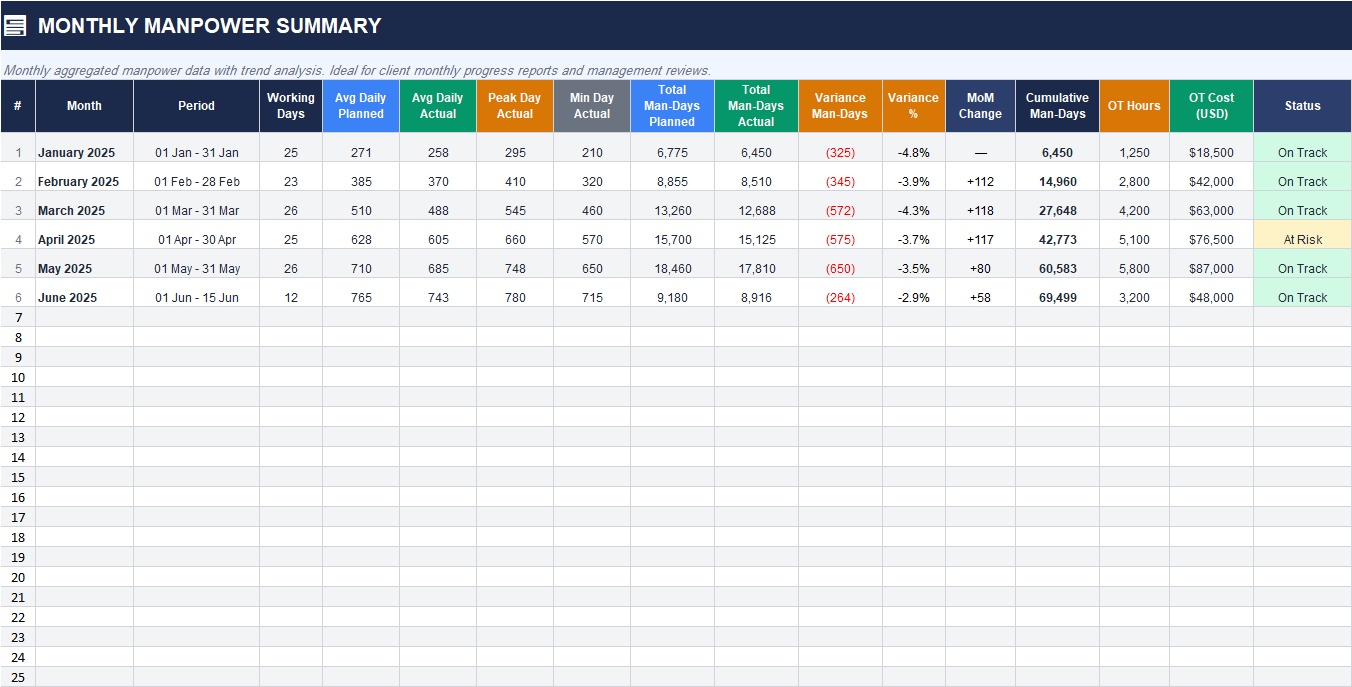 Monthly manpower summary Excel report with working days, average planned and actual workforce, man-days variance, overtime hours, OT cost, cumulative man-days, and project status.