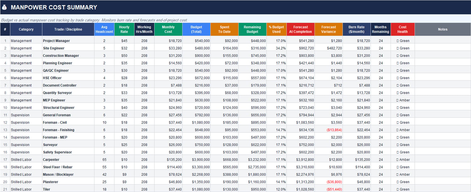 Manpower cost summary Excel table showing headcount, hourly rates, monthly cost, budget, spent to date, remaining budget, forecast at completion, burn rate, and cost health by trade.