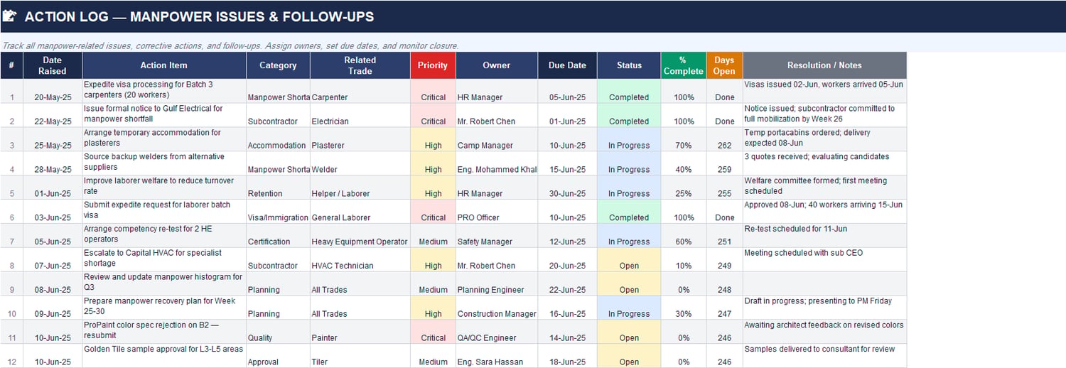 Construction manpower action log Excel sheet tracking workforce issues, priorities, owners, due dates, completion percentages, days open, and resolution notes.