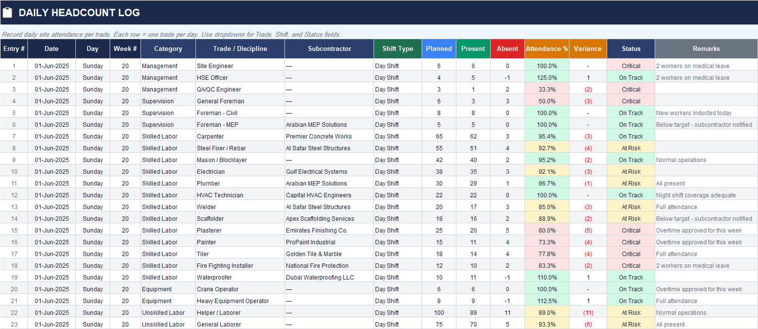 Daily headcount log Excel sheet for construction manpower tracking by trade and subcontractor with planned, present, absent, attendance percentage, variance, status, and remarks.